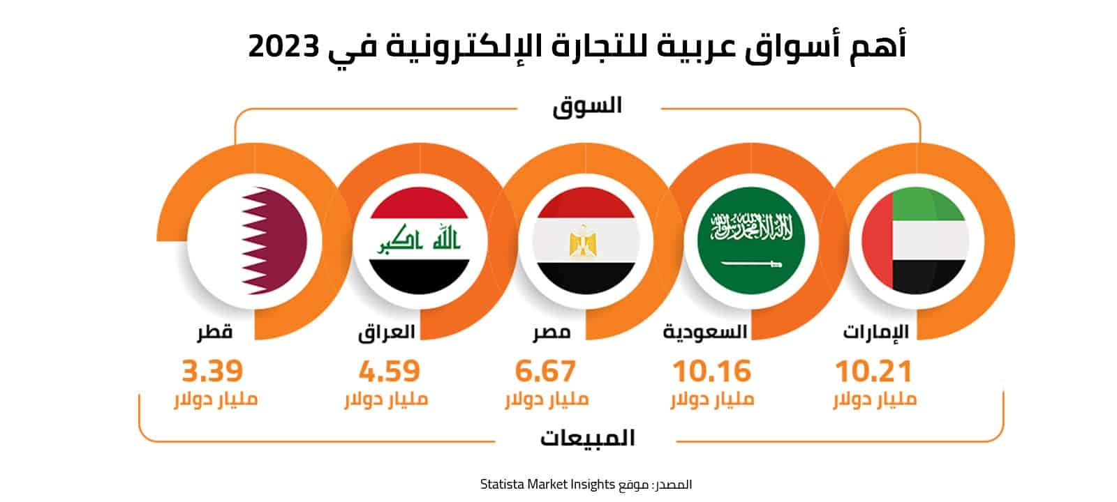 أهم أسواق عربية للتجارة الإلكترونية في 2023